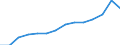 ESSOSS-Ausgaben: Sozialschutzleistungen / ESSOSS-Systemkategorie: Alle Systeme / Maßeinheit: Euro pro Einwohner (zu kostanten Preisen von 2010) / Geopolitische Meldeeinheit: Serbien