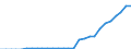 ESSPROS-expenditure: Social protection benefits / ESSPROS-category of schemes: All schemes / Unit of measure: Million euro / Geopolitical entity (reporting): Lithuania