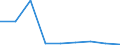 ESSPROS-expenditure: Social protection benefits / ESSPROS-category of schemes: All schemes / Unit of measure: Million euro / Geopolitical entity (reporting): Bosnia and Herzegovina