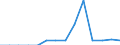 ESSPROS-expenditure: Social protection benefits / ESSPROS-category of schemes: All schemes / Unit of measure: Million euro / Geopolitical entity (reporting): Serbia