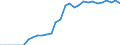 ESSPROS-expenditure: Social protection benefits / ESSPROS-category of schemes: All schemes / Unit of measure: Euro per inhabitant (at constant 2010 prices) / Geopolitical entity (reporting): Belgium