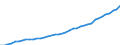 Category of schemes: All schemes / Detailed benefit expenditure type: Social protection benefits / Means testing: Total / Unit of measure: Million euro / Geopolitical entity (reporting): Belgium