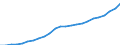 ESSPROS-expenditure: Social protection benefits / ESSPROS-category of schemes: All schemes / Unit of measure: Million euro / Geopolitical entity (reporting): Estonia