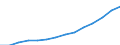 ESSPROS-expenditure: Social protection benefits / ESSPROS-category of schemes: All schemes / Unit of measure: Million euro / Geopolitical entity (reporting): Croatia