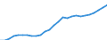 ESSPROS-expenditure: Social protection benefits / ESSPROS-category of schemes: All schemes / Unit of measure: Million euro / Geopolitical entity (reporting): Latvia