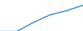 ESSPROS-expenditure: Social protection benefits / ESSPROS-category of schemes: All schemes / Unit of measure: Million euro / Geopolitical entity (reporting): Montenegro