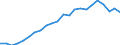 ESSPROS-expenditure: Social protection benefits / ESSPROS-category of schemes: All schemes / Unit of measure: Million euro / Geopolitical entity (reporting): Türkiye