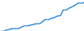 Category of schemes: All schemes / Detailed benefit expenditure type: Social protection benefits / Means testing: Total / Unit of measure: Million euro (at constant 2015 prices) / Geopolitical entity (reporting): Belgium