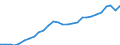 Category of schemes: All schemes / Detailed benefit expenditure type: Social protection benefits / Means testing: Total / Unit of measure: Million euro (at constant 2015 prices) / Geopolitical entity (reporting): Estonia