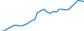Category of schemes: All schemes / Detailed benefit expenditure type: Social protection benefits / Means testing: Total / Unit of measure: Million euro (at constant 2015 prices) / Geopolitical entity (reporting): Lithuania