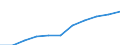 Category of schemes: All schemes / Detailed benefit expenditure type: Social protection benefits / Means testing: Total / Unit of measure: Million euro (at constant 2015 prices) / Geopolitical entity (reporting): Bosnia and Herzegovina