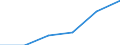 Category of schemes: All schemes / Detailed benefit expenditure type: Social protection benefits / Means testing: Total / Unit of measure: Million euro (at constant 2015 prices) / Geopolitical entity (reporting): Albania