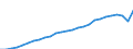 Category of schemes: All schemes / Detailed benefit expenditure type: Social protection benefits / Means testing: Total / Unit of measure: Million euro (at constant 2015 prices) / Geopolitical entity (reporting): Türkiye