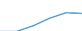 ESSPROS-expenditure: Social protection benefits / ESSPROS-category of schemes: All schemes / Unit of measure: Euro per inhabitant (at constant 2010 prices) / Geopolitical entity (reporting): Bosnia and Herzegovina