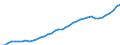 Category of schemes: All schemes / Detailed benefit expenditure type: Social protection benefits / Means testing: Total / Unit of measure: Million euro / Geopolitical entity (reporting): Belgium
