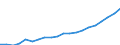 Category of schemes: All schemes / Detailed benefit expenditure type: Social protection benefits / Means testing: Total / Unit of measure: Million euro / Geopolitical entity (reporting): Bulgaria