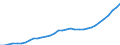 Category of schemes: All schemes / Detailed benefit expenditure type: Social protection benefits / Means testing: Total / Unit of measure: Million euro / Geopolitical entity (reporting): Czechia