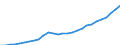 Category of schemes: All schemes / Detailed benefit expenditure type: Social protection benefits / Means testing: Total / Unit of measure: Million euro / Geopolitical entity (reporting): Estonia