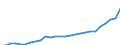 Category of schemes: All schemes / Detailed benefit expenditure type: Social protection benefits / Means testing: Total / Unit of measure: Million euro / Geopolitical entity (reporting): Poland