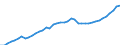 Category of schemes: All schemes / Detailed benefit expenditure type: Social protection benefits / Means testing: Total / Unit of measure: Million euro / Geopolitical entity (reporting): Portugal