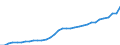 Category of schemes: All schemes / Detailed benefit expenditure type: Social protection benefits / Means testing: Total / Unit of measure: Million euro / Geopolitical entity (reporting): Slovakia