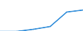 Category of schemes: All schemes / Detailed benefit expenditure type: Social protection benefits / Means testing: Total / Unit of measure: Million euro / Geopolitical entity (reporting): Albania