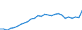 Category of schemes: All schemes / Detailed benefit expenditure type: Social protection benefits / Means testing: Total / Unit of measure: Million euro / Geopolitical entity (reporting): Türkiye