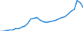 Category of schemes: All schemes / Detailed benefit expenditure type: Social protection benefits / Means testing: Total / Unit of measure: Million euro (at constant 2015 prices) / Geopolitical entity (reporting): Latvia