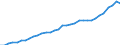 Category of schemes: All schemes / Detailed benefit expenditure type: Social protection benefits / Means testing: Total / Unit of measure: Million euro (at constant 2015 prices) / Geopolitical entity (reporting): Luxembourg