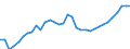 Category of schemes: All schemes / Detailed benefit expenditure type: Social protection benefits / Means testing: Total / Unit of measure: Million euro (at constant 2015 prices) / Geopolitical entity (reporting): Portugal