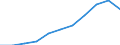 Category of schemes: All schemes / Detailed benefit expenditure type: Social protection benefits / Means testing: Total / Unit of measure: Million euro (at constant 2015 prices) / Geopolitical entity (reporting): Bosnia and Herzegovina