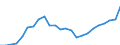 ESSOSS-Ausgaben: Sozialschutzleistungen / ESSOSS-Systemkategorie: Alle Systeme / Maßeinheit: Euro pro Einwohner (zu kostanten Preisen von 2010) / Geopolitische Meldeeinheit: Ungarn