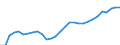 ESSOSS-Ausgaben: Sozialschutzleistungen / ESSOSS-Systemkategorie: Alle Systeme / Maßeinheit: Euro pro Einwohner (zu kostanten Preisen von 2010) / Geopolitische Meldeeinheit: Slowakei