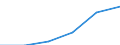 ESSPROS-expenditure: Social protection benefits / ESSPROS-category of schemes: All schemes / Unit of measure: Euro per inhabitant (at constant 2010 prices) / Geopolitical entity (reporting): Bosnia and Herzegovina