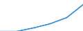 ESSOSS-Ausgaben: Sozialschutzleistungen / ESSOSS-Systemkategorie: Alle Systeme / Maßeinheit: Euro pro Einwohner (zu kostanten Preisen von 2010) / Geopolitische Meldeeinheit: Montenegro