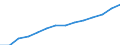 ESSPROS-expenditure: Social protection benefits / ESSPROS-category of schemes: All schemes / Unit of measure: Million euro / Geopolitical entity (reporting): Euro area – 20 countries (from 2023)