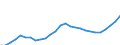 ESSPROS-expenditure: Social protection benefits / ESSPROS-category of schemes: All schemes / Unit of measure: Million euro / Geopolitical entity (reporting): Latvia