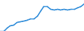 ESSPROS-expenditure: Social protection benefits / ESSPROS-category of schemes: All schemes / Unit of measure: Million euro / Geopolitical entity (reporting): Lithuania