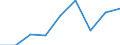 ESSPROS-expenditure: Social protection benefits / ESSPROS-category of schemes: All schemes / Unit of measure: Million euro / Geopolitical entity (reporting): Bosnia and Herzegovina