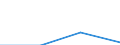 ESSPROS-expenditure: Social protection benefits / ESSPROS-category of schemes: All schemes / Unit of measure: Million euro / Geopolitical entity (reporting): Albania