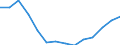 ESSPROS-expenditure: Social protection benefits / ESSPROS-category of schemes: All schemes / Unit of measure: Euro per inhabitant (at constant 2010 prices) / Geopolitical entity (reporting): Croatia