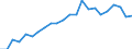 ESSPROS-expenditure: Social protection benefits / ESSPROS-category of schemes: All schemes / Unit of measure: Euro per inhabitant (at constant 2010 prices) / Geopolitical entity (reporting): Malta