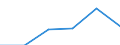 ESSPROS-expenditure: Social protection benefits / ESSPROS-category of schemes: All schemes / Unit of measure: Euro per inhabitant (at constant 2010 prices) / Geopolitical entity (reporting): Montenegro