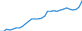 ESSPROS-expenditure: Social protection benefits / ESSPROS-category of schemes: All schemes / Unit of measure: Euro per inhabitant (at constant 2010 prices) / Geopolitical entity (reporting): Belgium