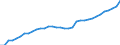 ESSOSS-Ausgaben: Sozialschutzleistungen / ESSOSS-Systemkategorie: Alle Systeme / Maßeinheit: Euro pro Einwohner (zu kostanten Preisen von 2010) / Geopolitische Meldeeinheit: Deutschland