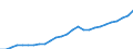 ESSOSS-Ausgaben: Sozialschutzleistungen / ESSOSS-Systemkategorie: Alle Systeme / Maßeinheit: Euro pro Einwohner (zu kostanten Preisen von 2010) / Geopolitische Meldeeinheit: Lettland