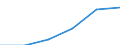 ESSPROS-expenditure: Social protection benefits / ESSPROS-category of schemes: All schemes / Unit of measure: Euro per inhabitant (at constant 2010 prices) / Geopolitical entity (reporting): Bosnia and Herzegovina