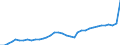 ESSPROS-expenditure: Social protection benefits / ESSPROS-category of schemes: All schemes / Unit of measure: Million euro / Geopolitical entity (reporting): France