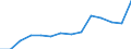 ESSPROS-expenditure: Social protection benefits / ESSPROS-category of schemes: All schemes / Unit of measure: Million euro / Geopolitical entity (reporting): Croatia