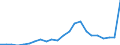 ESSPROS-expenditure: Social protection benefits / ESSPROS-category of schemes: All schemes / Unit of measure: Million euro / Geopolitical entity (reporting): Cyprus